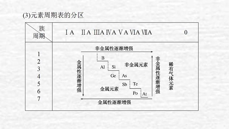 5.2元素周期表和元素周期律课件新人教版 高考化学一轮复习第7页