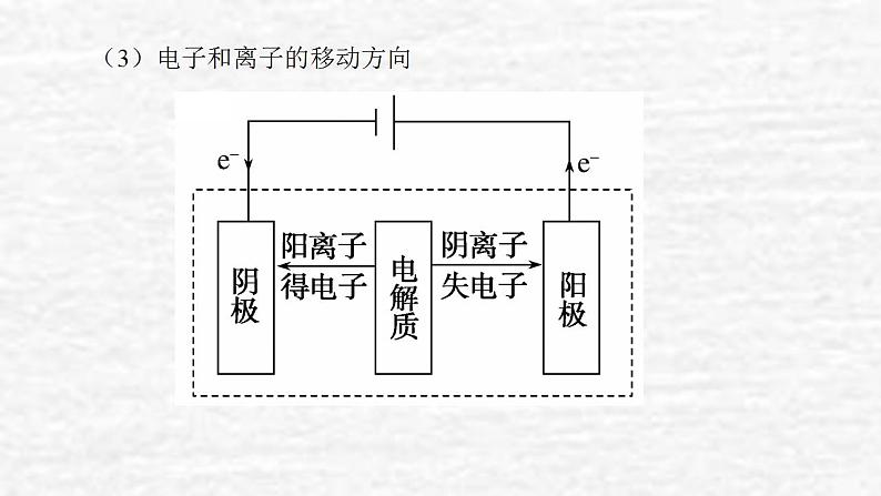 6.3电解池金属的腐蚀与防护课件新人教版 高考化学一轮复习第7页