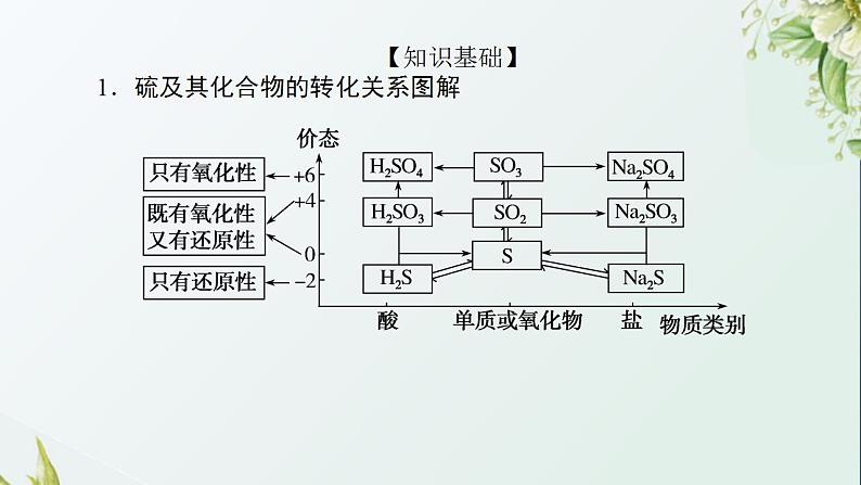 8含硫化合物的转化与应用课件新人教版 高考化学一轮复习第2页