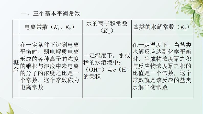 15溶液中离子浓度大小判断课件新人教版 高考化学一轮复习第3页