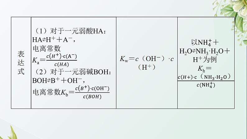 15溶液中离子浓度大小判断课件新人教版 高考化学一轮复习第4页