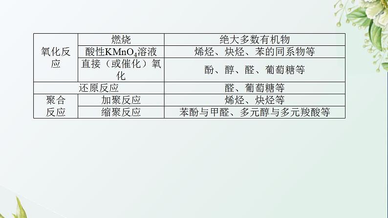 18多官能团有机物的定量反应及反应类型课件新人教版 高考化学一轮复习第3页