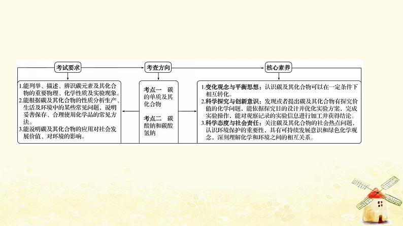 高考化学一轮复习第3章自然界中的元素课件打包4套鲁科版02