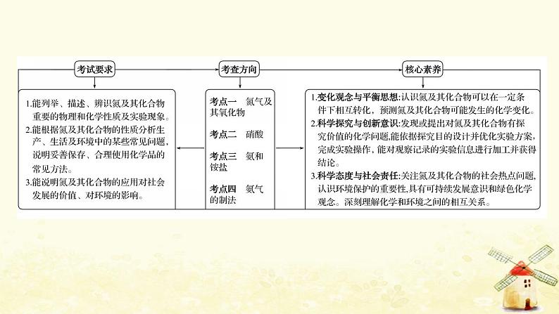 高考化学一轮复习第3章自然界中的元素课件打包4套鲁科版02