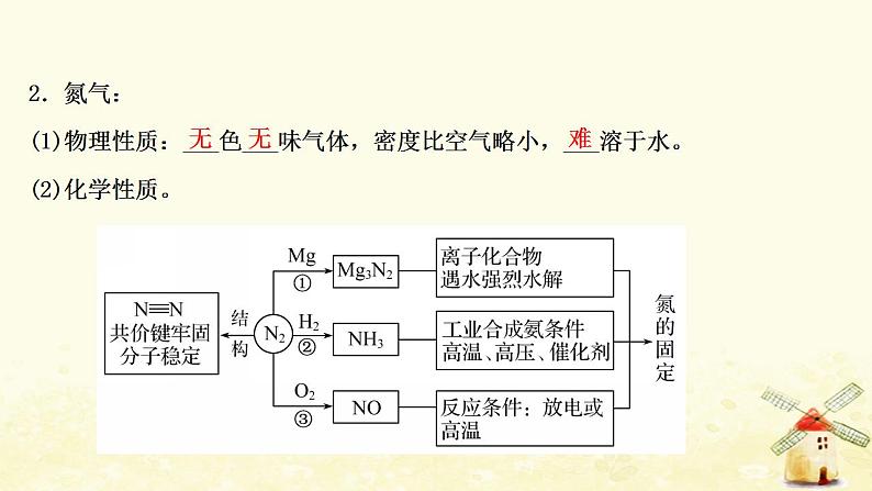 高考化学一轮复习第3章自然界中的元素课件打包4套鲁科版04