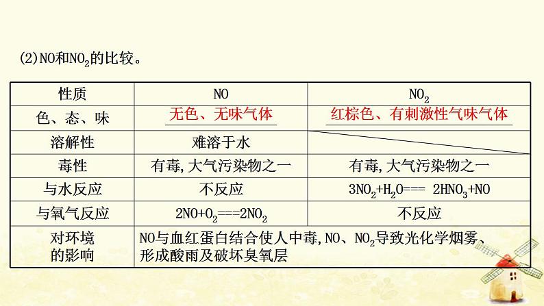 高考化学一轮复习第3章自然界中的元素课件打包4套鲁科版07