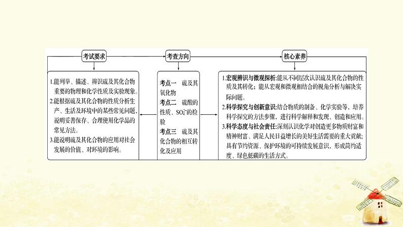高考化学一轮复习第3章自然界中的元素课件打包4套鲁科版02