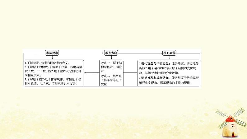 2022版高考化学一轮复习第5章原子结构与元素周期律第1讲原子结构课件鲁科版第2页