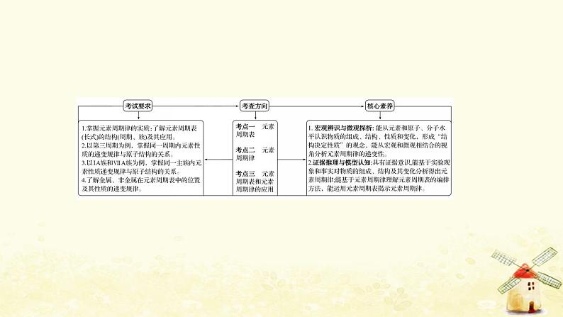 2022版高考化学一轮复习第5章原子结构与元素周期律第2讲元素周期表和元素周期律课件鲁科版第2页
