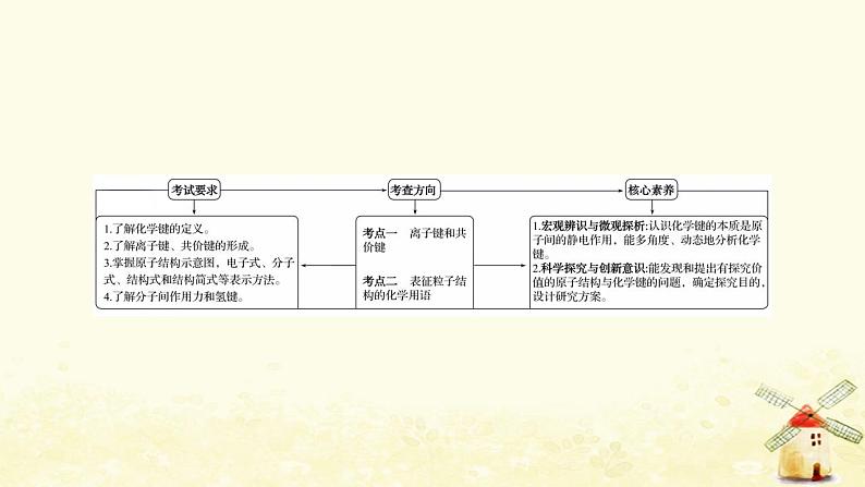 2022版高考化学一轮复习第5章原子结构与元素周期律第3讲化学键课件鲁科版第2页
