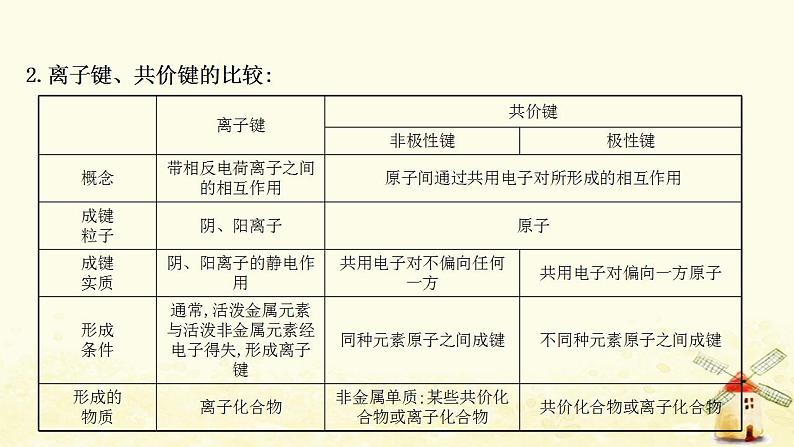 2022版高考化学一轮复习第5章原子结构与元素周期律第3讲化学键课件鲁科版第4页
