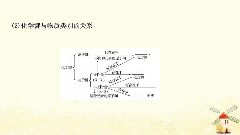 2022版高考化学一轮复习第5章原子结构与元素周期律第3讲化学键课件鲁科版第6页