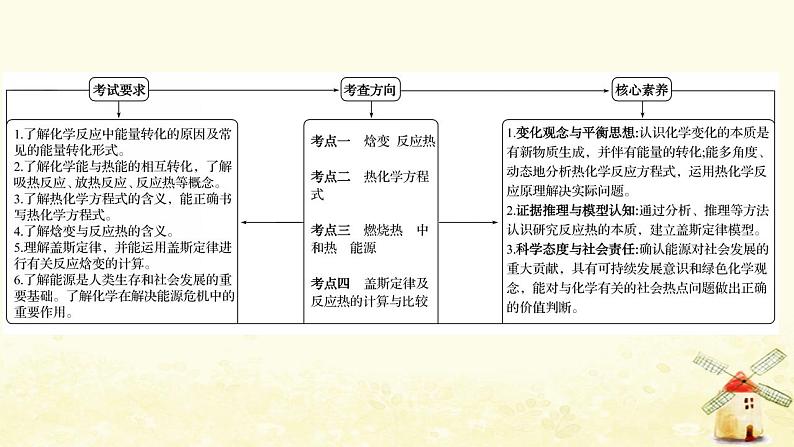 2022版高考化学一轮复习第6章化学反应与能量转化第1讲化学反应的热效应课件鲁科版第2页