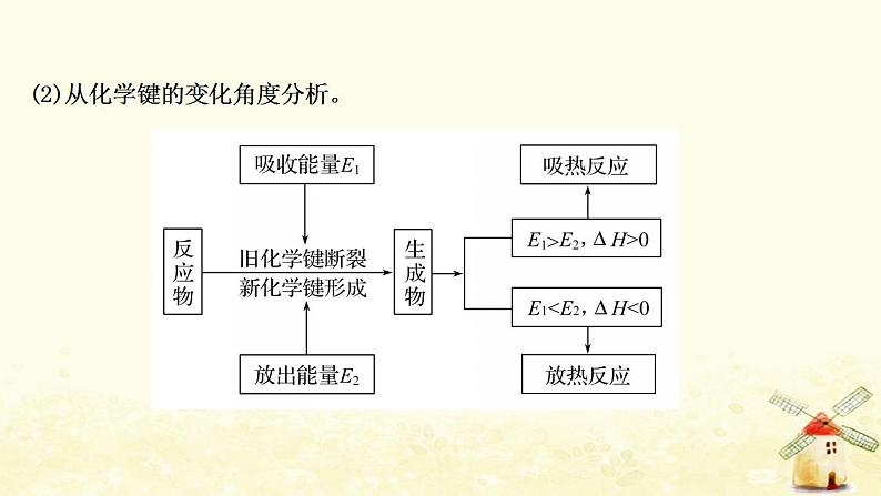 2022版高考化学一轮复习第6章化学反应与能量转化第1讲化学反应的热效应课件鲁科版第5页