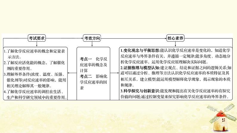 2022版高考化学一轮复习第7章化学反应的方向限度与速率第1讲化学反应速率课件鲁科版第2页