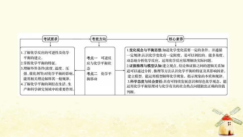 2022版高考化学一轮复习第7章化学反应的方向限度与速率第2讲化学反应的方向化学平衡状态和平衡移动课件鲁科版第2页