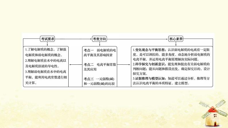 2022版高考化学一轮复习第8章物质在水溶液中的行为第1讲弱电解质的电离平衡课件鲁科版第2页