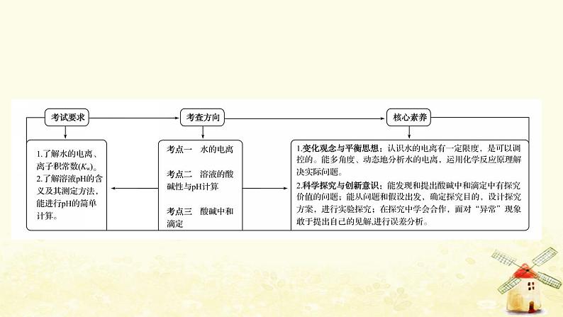 2022版高考化学一轮复习第8章物质在水溶液中的行为第2讲水溶液酸碱中和滴定课件鲁科版第2页