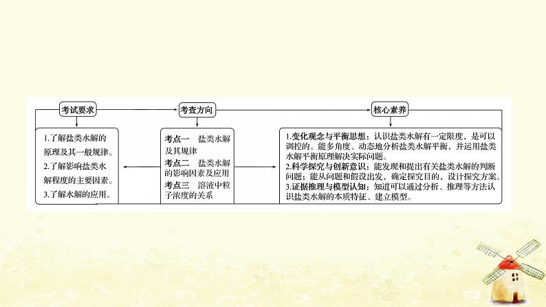 2022版高考化学一轮复习第8章物质在水溶液中的行为第3讲盐类的水解课件鲁科版第2页