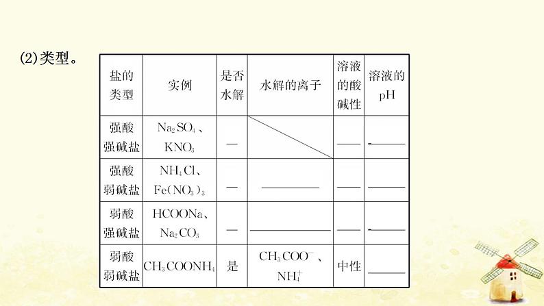 2022版高考化学一轮复习第8章物质在水溶液中的行为第3讲盐类的水解课件鲁科版第6页