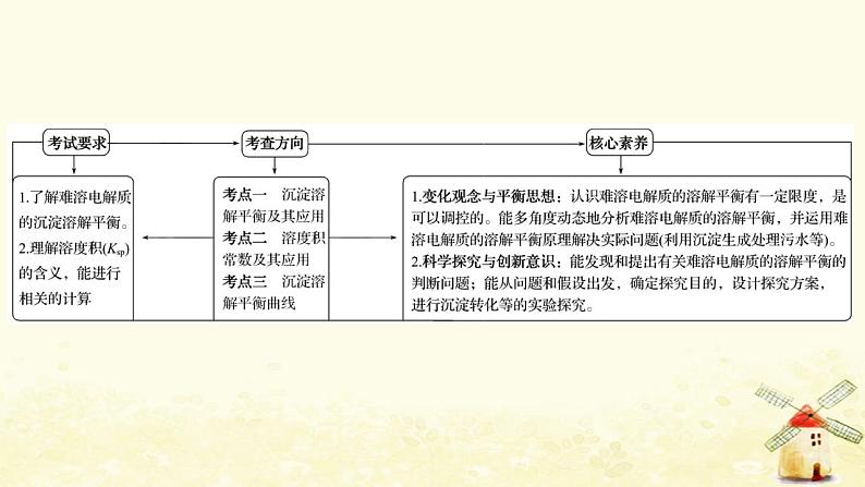 2022版高考化学一轮复习第8章物质在水溶液中的行为第4讲沉淀溶解平衡课件鲁科版第2页