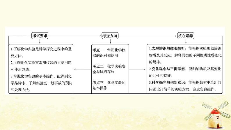 2022版高考化学一轮复习第10章化学实验基础第1讲化学实验仪器和基本操作课件鲁科版第2页