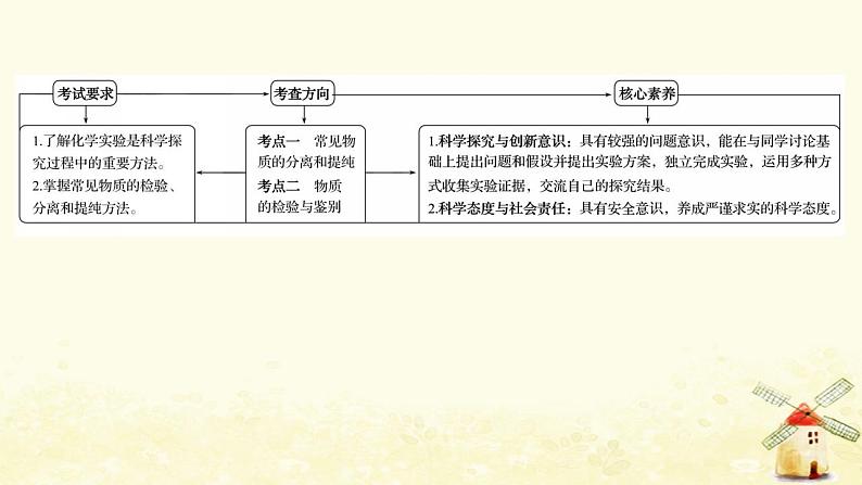 2022版高考化学一轮复习第10章化学实验基础第2讲物质的分离提纯和检验课件鲁科版第2页