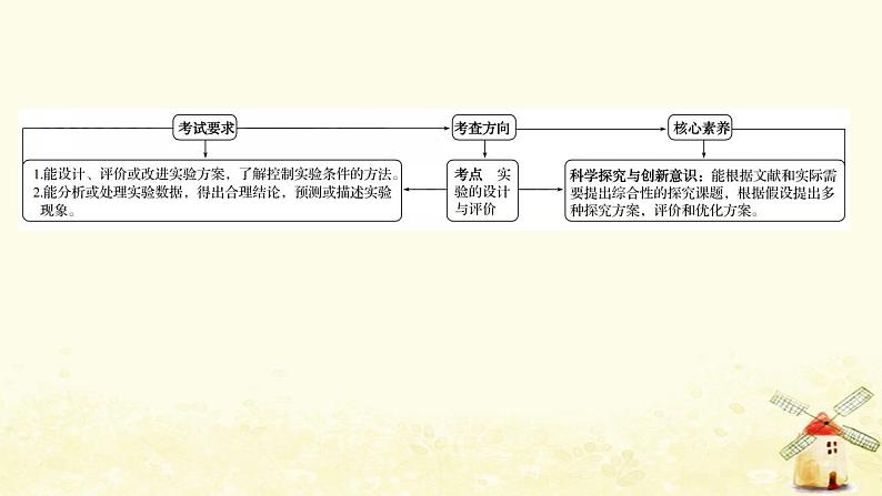 2022版高考化学一轮复习第10章化学实验基础第3讲实验方案设计与评价课件鲁科版第2页