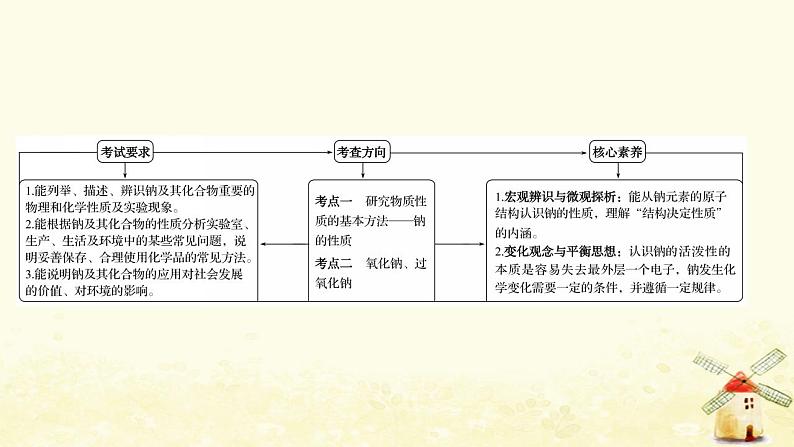 2022版高考化学一轮复习第1章认识化学科学第1讲钠及其化合物课件鲁科版第2页