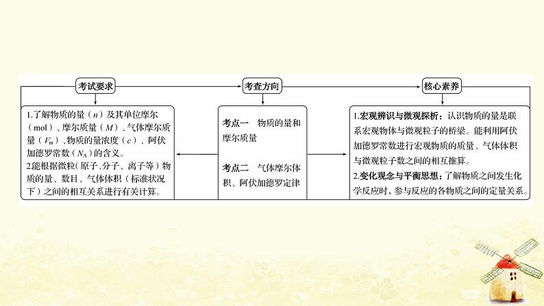 2022版高考化学一轮复习第1章认识化学科学第3讲物质的量气体摩尔体积课件鲁科版第2页