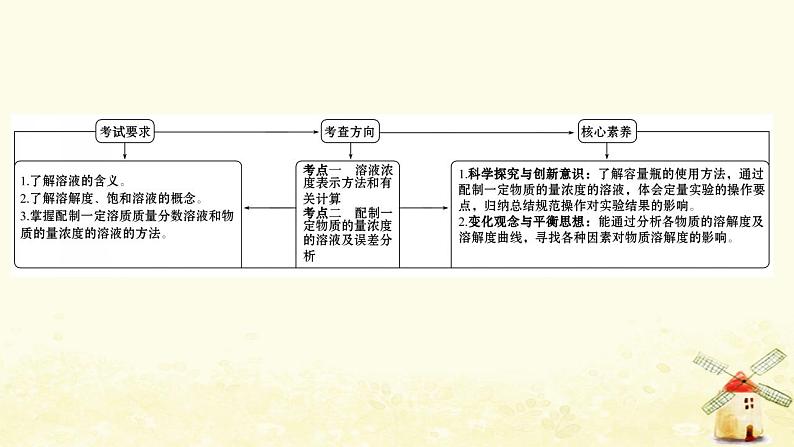 2022版高考化学一轮复习第1章认识化学科学第4讲一定物质的量浓度溶液的配制课件鲁科版第2页
