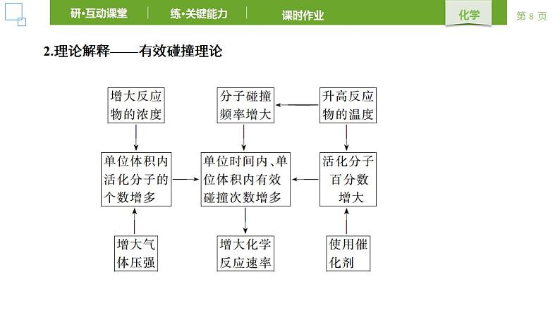 人教版 (2019) 选择性必修1 第2章 化学反应速率与化学平衡 第1节第2课时 课件08