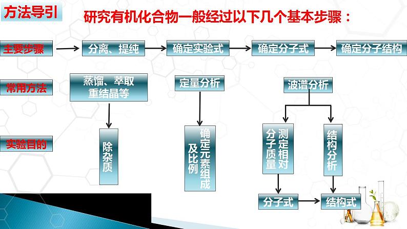 1.2.1 有机化合物的分离提纯2020-2021学年高二化学下学期同步备课系列（人教版2019选择性必修3）课件PPT第3页