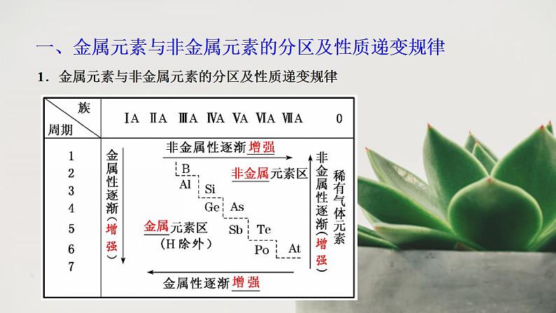 高中化学人教版2019版必修一 4.2.2  元素周期表和元素周期律的应用  课件（22张ppt）02