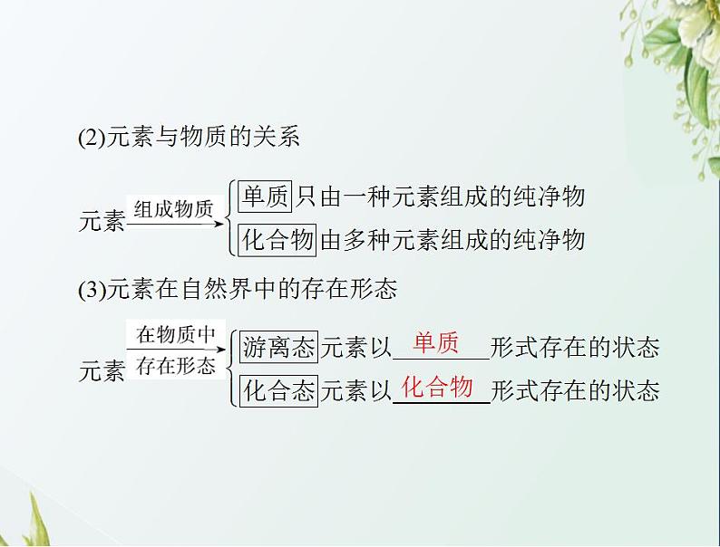 通用版高考化学一轮复习模块1化学基本概念第二单元第1节物质的组成性质和分类课件第4页