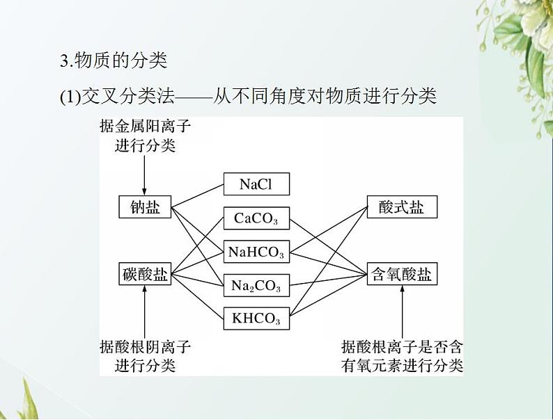 通用版高考化学一轮复习模块1化学基本概念第二单元第1节物质的组成性质和分类课件第6页