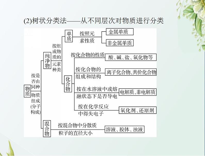 通用版高考化学一轮复习模块1化学基本概念第二单元第1节物质的组成性质和分类课件第7页