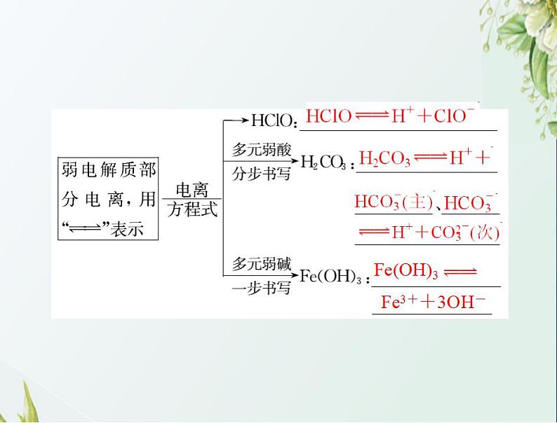 通用版高考化学一轮复习模块1化学基本概念第二单元第2节离子反应课件第6页