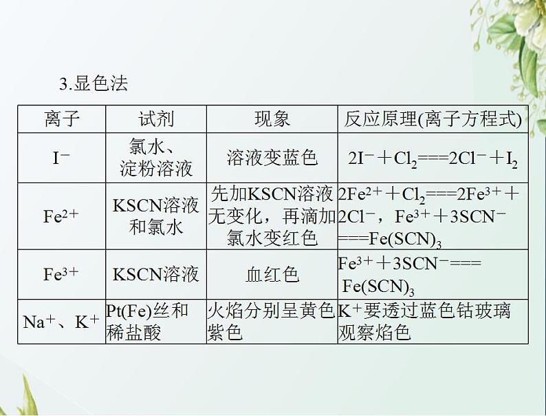 通用版高考化学一轮复习模块1化学基本概念第二单元高考素能提升四离子的检验与推断课件第5页