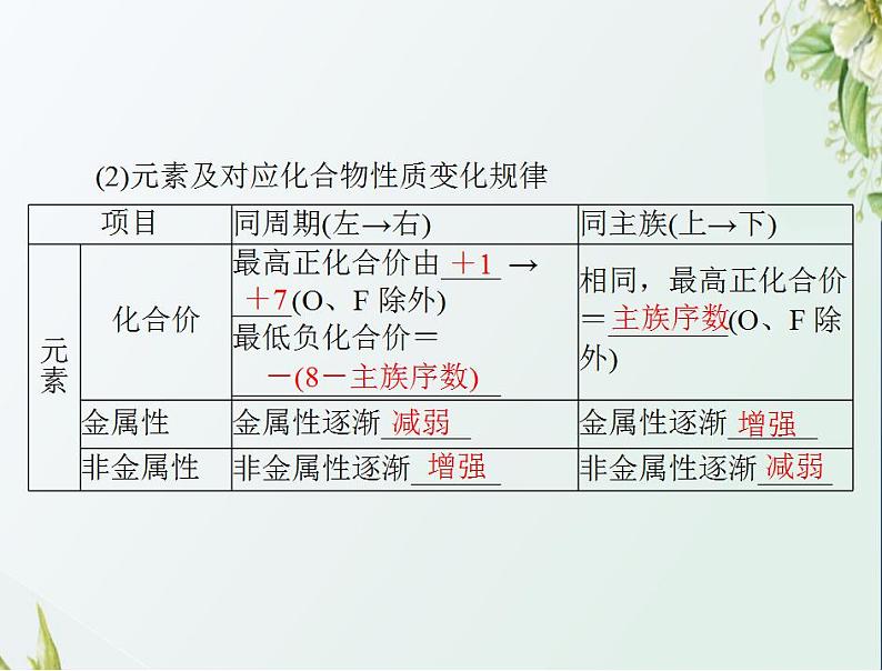 通用版高考化学一轮复习模块1化学基本概念第三单元第2节元素周期律化学键课件第5页