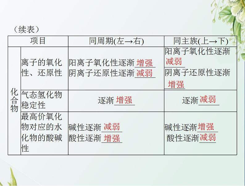 通用版高考化学一轮复习模块1化学基本概念第三单元第2节元素周期律化学键课件第6页