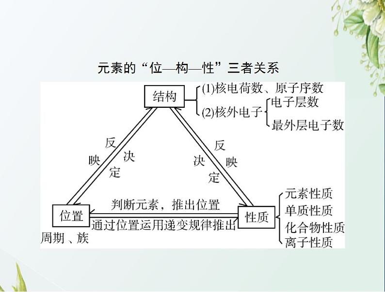 通用版高考化学一轮复习模块1化学基本概念第三单元高考素能提升五元素推断题的分类突破课件第3页
