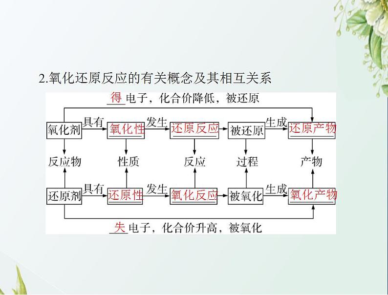 通用版高考化学一轮复习模块1化学基本概念第二单元第3节氧化还原反应课件第4页