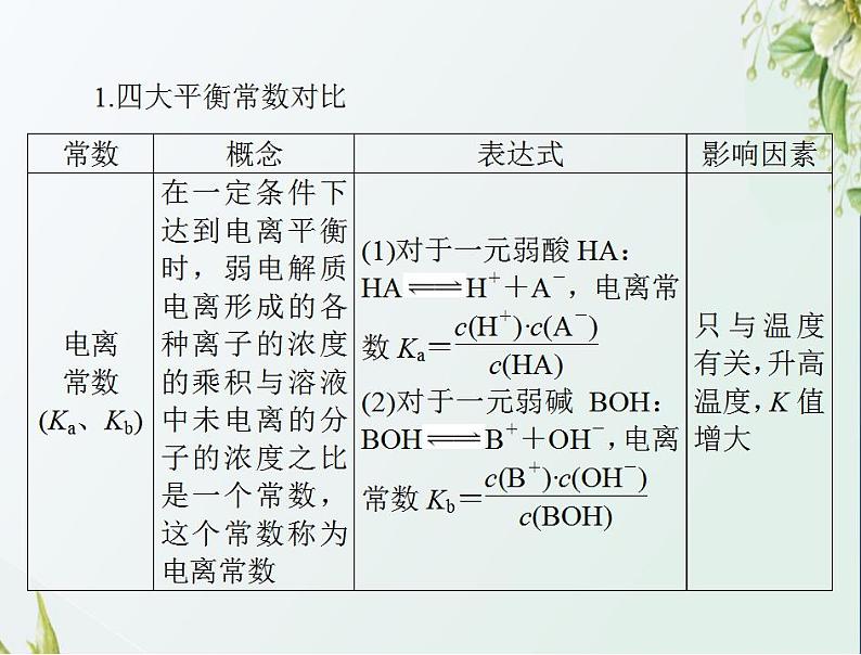 通用版高考化学一轮复习模块2化学反应原理第六单元高考素能提升十二电解质溶液中的四大平衡常数课件第3页