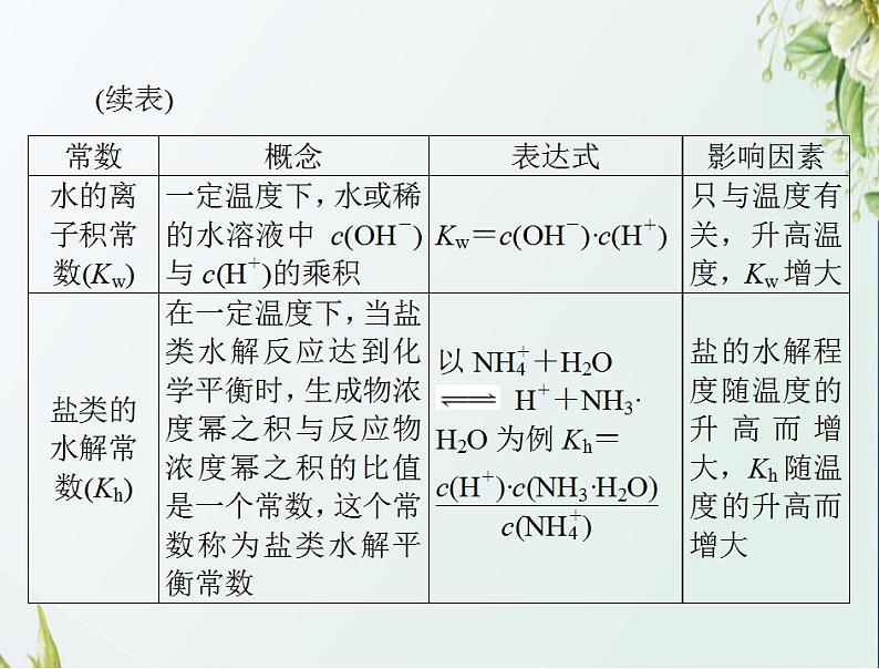 通用版高考化学一轮复习模块2化学反应原理第六单元高考素能提升十二电解质溶液中的四大平衡常数课件第4页