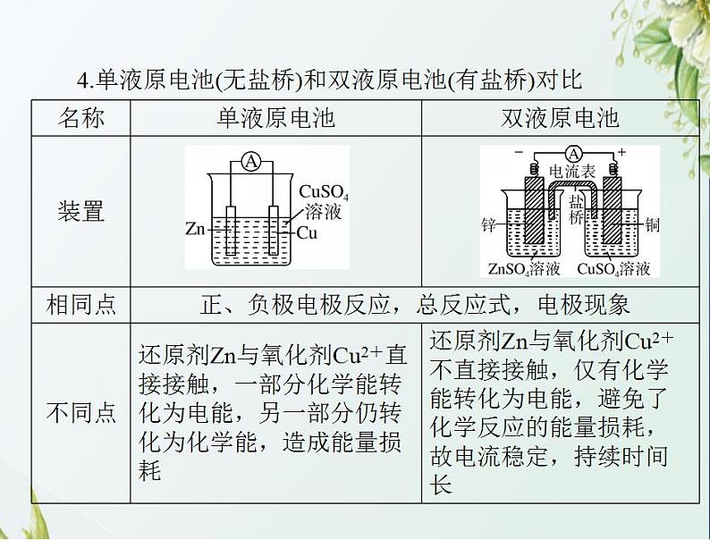 通用版高考化学一轮复习模块2化学反应原理第四单元第2节原电池的工作原理及其应用课件第6页