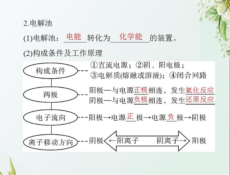 通用版高考化学一轮复习模块2化学反应原理第四单元第3节电解池金属的电化学腐蚀与防护课件第4页