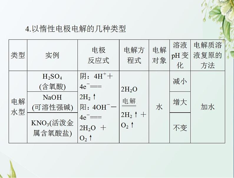 通用版高考化学一轮复习模块2化学反应原理第四单元第3节电解池金属的电化学腐蚀与防护课件第6页