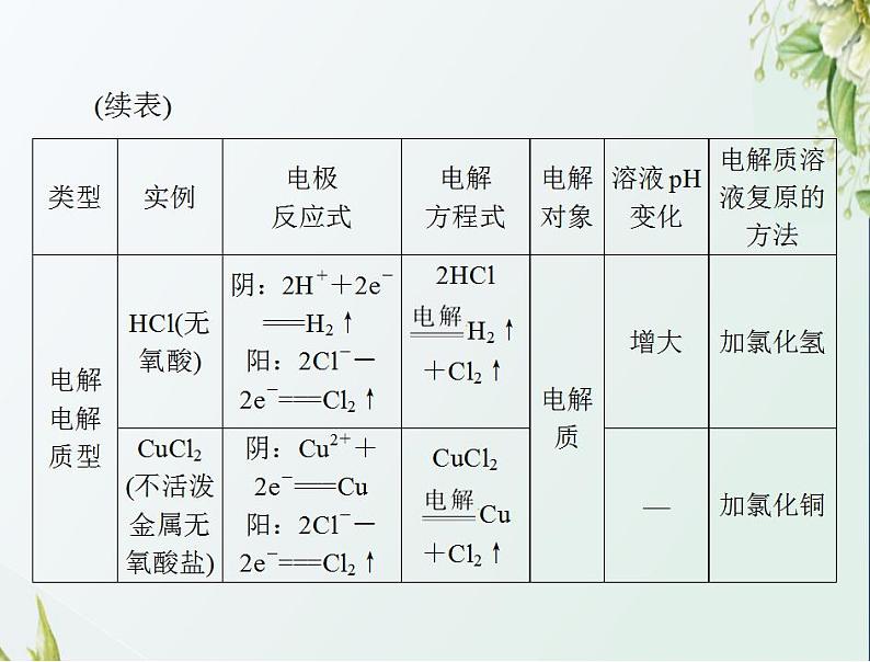 通用版高考化学一轮复习模块2化学反应原理第四单元第3节电解池金属的电化学腐蚀与防护课件第7页