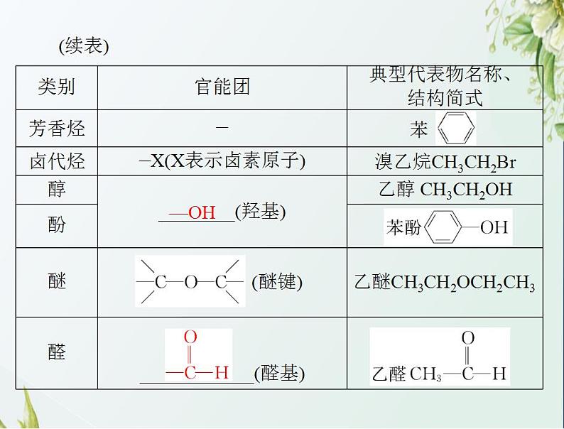 通用版高考化学一轮复习模块5结构化学与有机化学第十二单元第1节认识有机化合物课件第5页